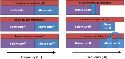 Three frequency lowering signal processors and their effect on the upper frequency band when activated