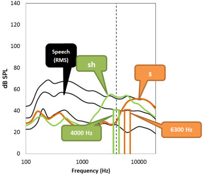 Comparison of the spectrum of a female’s clearly articulated s and sh versus the spectrum of speech at an overall level of 65 dB SPL