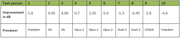 SNR improvement in dB for each subject in the CI + conference microphone condition over the CI-only condition
