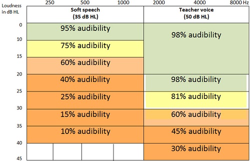 Comparison of audibility as a function of hearing threshold in dB HL