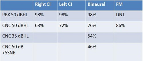 Matthew’s speech perception scores for the right CI alone, left CI alone, binaural and FM conditions