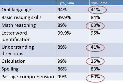 Comparison of scores at 5 years 6 months and 9 years 7 months