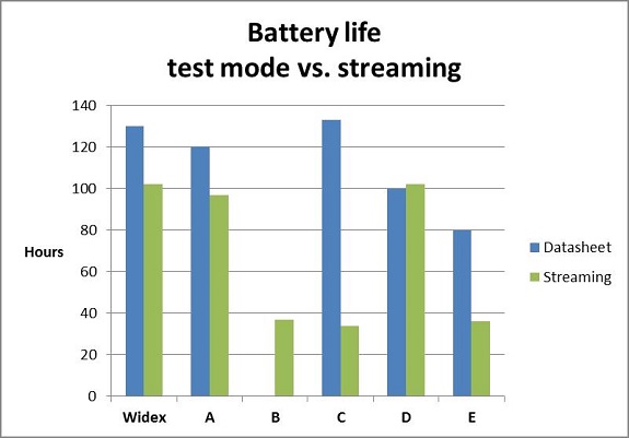 Battery life in test mode versus when streaming is activated