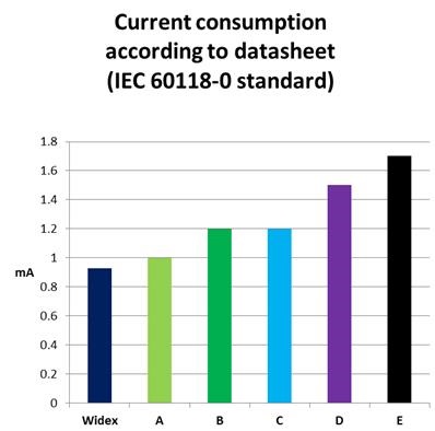 Current consumption as stated on datasheets for 6 comparable wireless hearing aid products