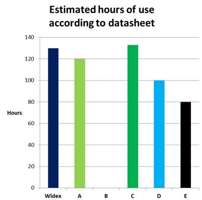 Estimated real-life battery lifetime hours-of-use as stated on the datasheets