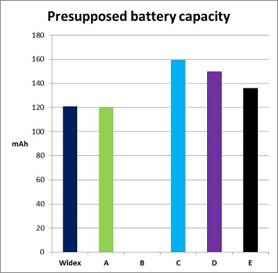 The variation in presupposed battery capacity among five hearing aid manufacturers