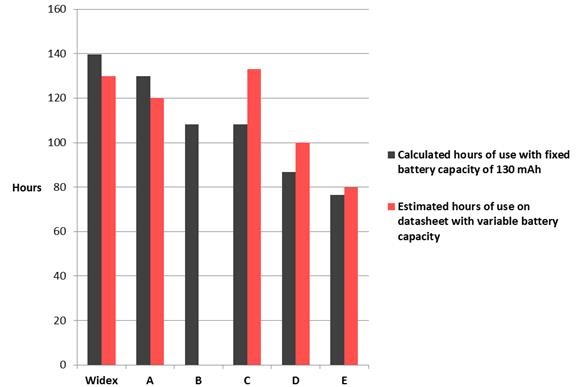 Comparison of the manufacturers’ estimated hours of use with the calculated hours of use based on a battery capacity of 130 mAh