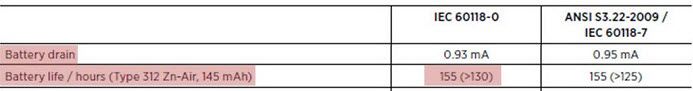 Battery consumption data from the Widex D4-FS-m datasheet