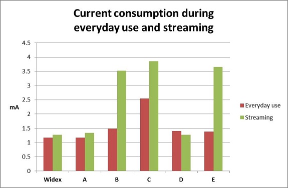 Hearing Aid Battery Comparison Chart