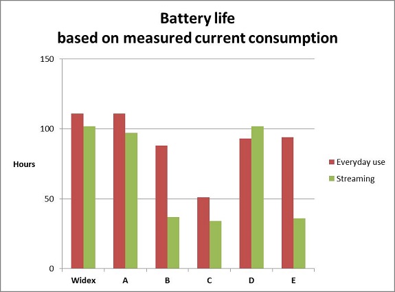 Battery life of six hearing aids during simulated everyday use and streaming based on measured current consumption