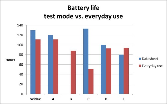 Battery life in test mode versus in everyday use
