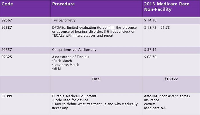 Codes and Medicare reimbursement rates for procedures included in tinnitus evaluation