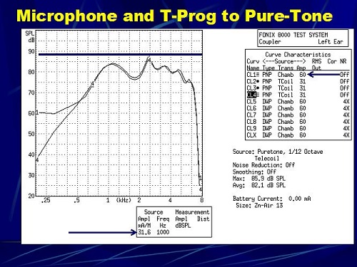 Pure-tone sweep of a hearing aid with a programmed microphone response and telecoil programmed to match the microphone response