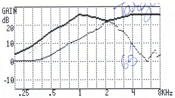 Example of first-fit settings compared to the prescriptive target when measured electroacoustically