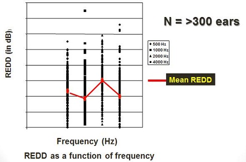 Average REDD amongst individual REDD measurements for frequencies of 500 to 4,000 Hz