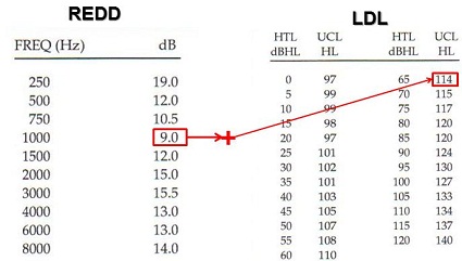 REDD values in dB SPL