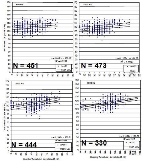 Individual LDL data