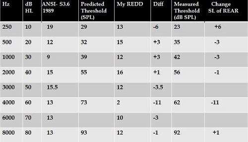 Measured REDD values relative to the ANSI 1989 conversion values