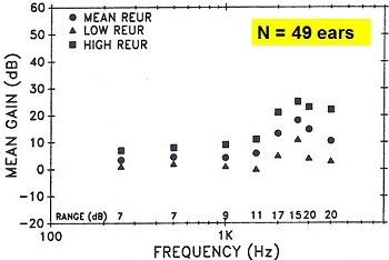 Intersubject variability of REUR values from 49 ears