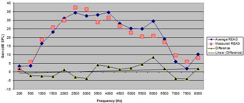 Example of differences in dB SPL between average REAG measures and measured REAG for one individual