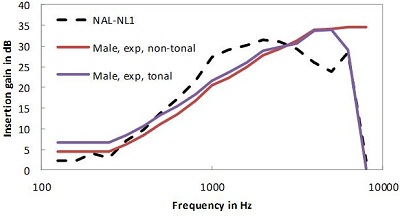 Comparison of gain for tonal and non-tonal languages using male talkers