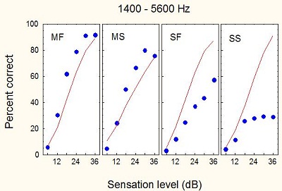 Sensation levels for individuals with mild flat, mild sloping, severe flat and severe sloping hearing losses