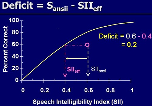 Transfer function indicating the intelligibility deficit faced by listeners with hearing impairment