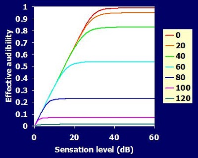 Effective audibility as sensation level increases