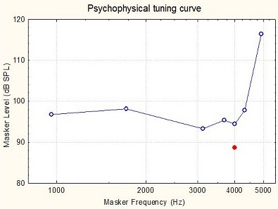 Tuning curve for a 4,000 Hz signal in a damaged cochlea