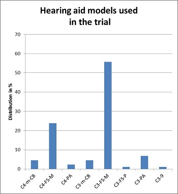 Hearing aid models used in the trial