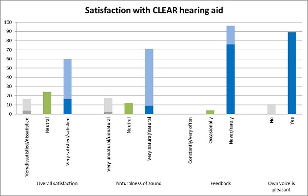 Hearing aid candidates’ overall satisfaction with the hearing aid