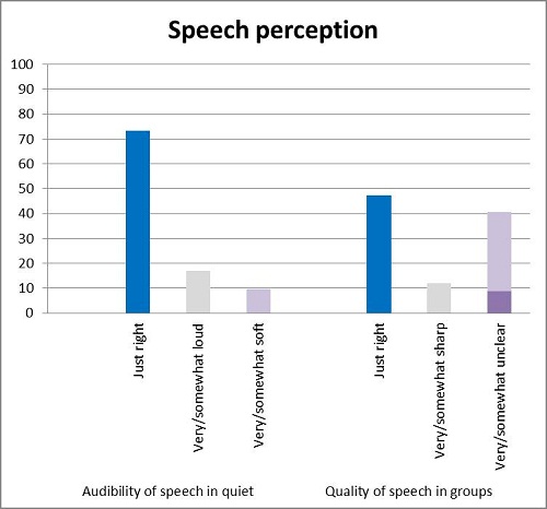 Audibility of speech in quiet situations and clarity of speech when several people talk at once