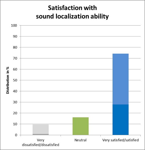 Satisfaction with own ability to localize a sound source