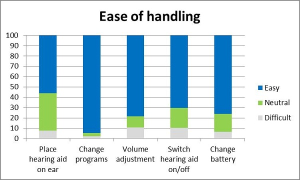 Perceived ease of the basic activities