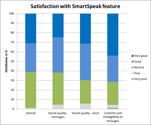 Evaluation of the verbal messages of the SmartSpeak feature