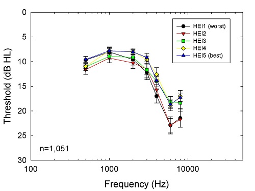 HEI and Hearing Sensitivity