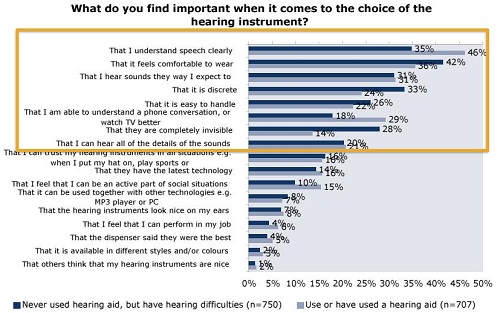 Oticon survey of first-time and experienced users