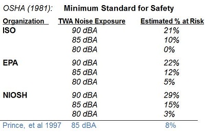 Calculated risk for a material hearing impairment according to ISO, EPA and NIOSH, compared with data from Prince, Stayner, Smith and Gilbert