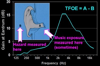 Transfer function of the open ear