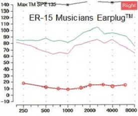 Ear canal resonance of an ear occluded with a filtered musicians earplug compared to the open ear response