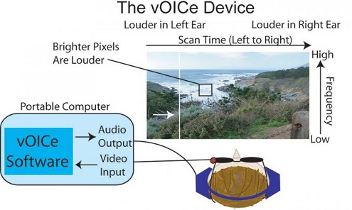Depiction of the vOICe encoding scheme