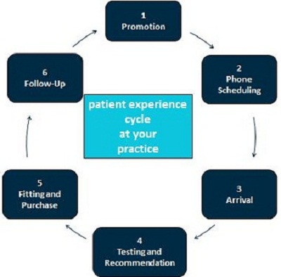 Six-step schematic to the patient experience