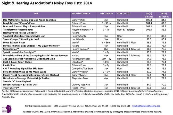17th Annual Noisy Toys Study