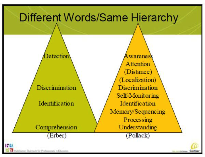 Erber and Pollack hierarchies