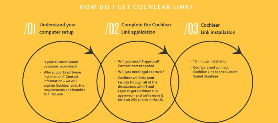 Cochlear Link infographic