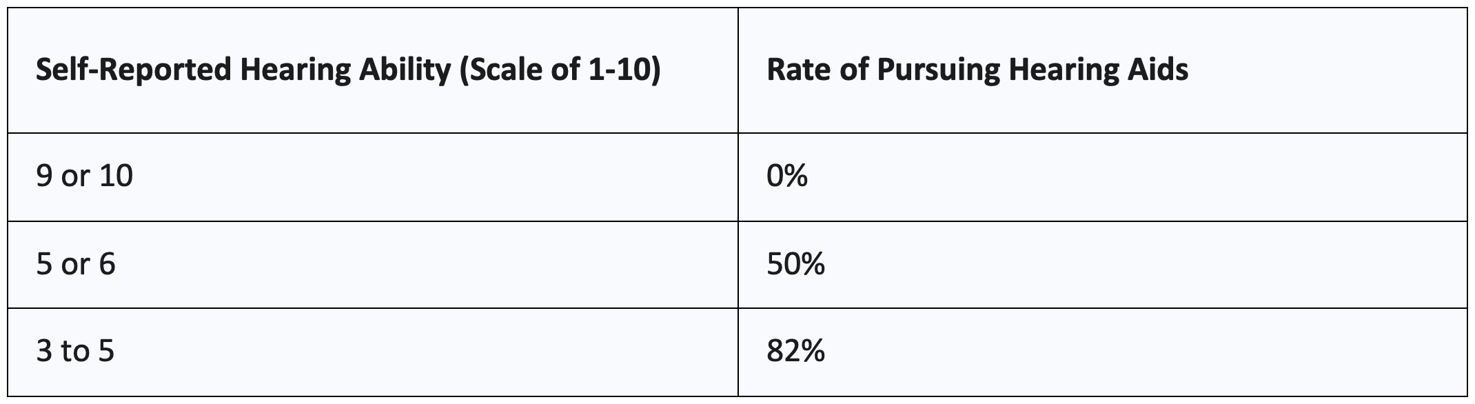 Self Reported hearing ability scale