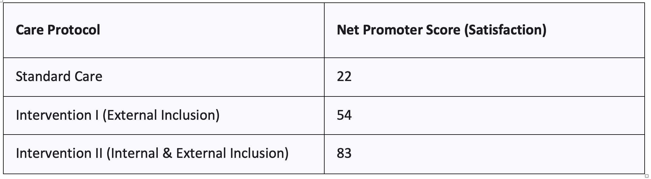 Care Protocol vs Net Promotor Score chart