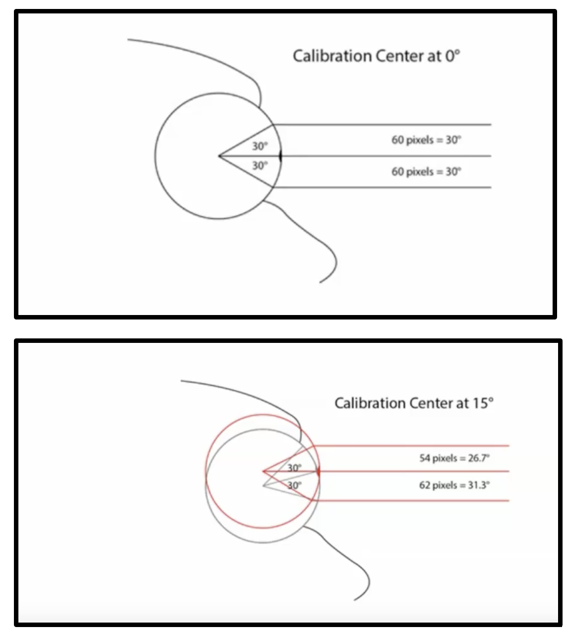 A set of two geometric diagrams comparing eye calibration. The first shows an ideal scenario with a stable zero-degree reference point and equal 30-degree eye deviations. The second shows a 15-degree off-center head shift where the algorithm's predicted eye position (red) mismatches the actual eye location (gray), resulting in skewed eye angle reports.