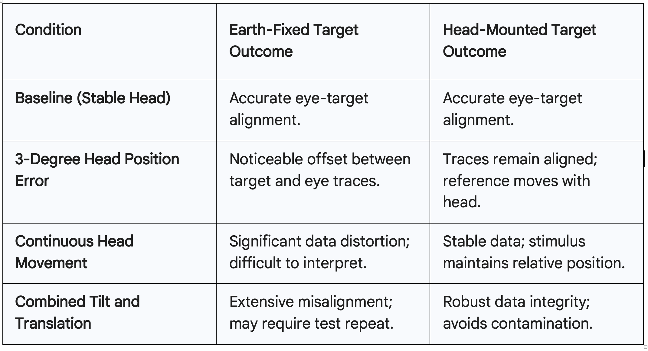 Clinical Data of Saccades vs Smooth Pursuit