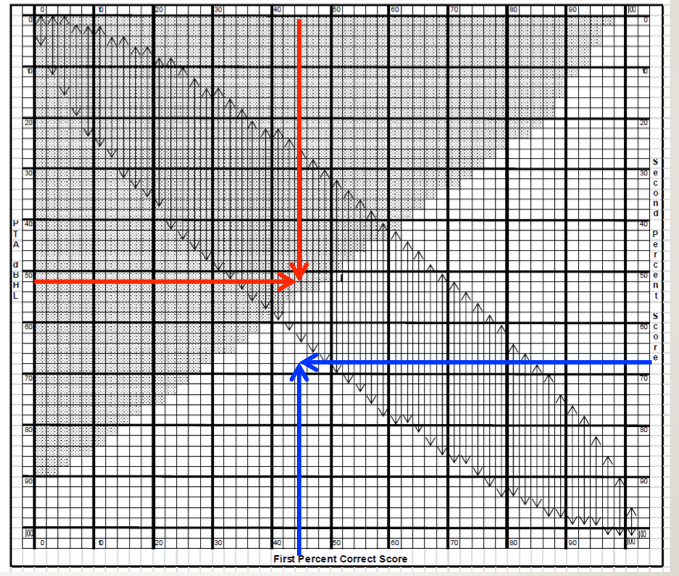 SPRINT chart for 50-word recorded Auditec lists